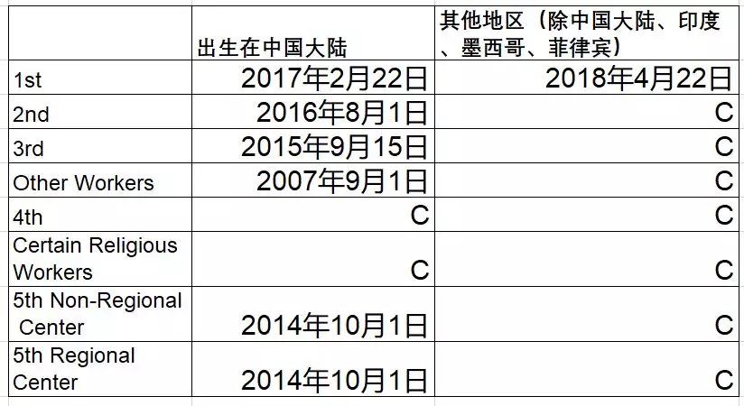 美国移民排期表