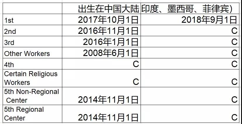 美国移民排期表
